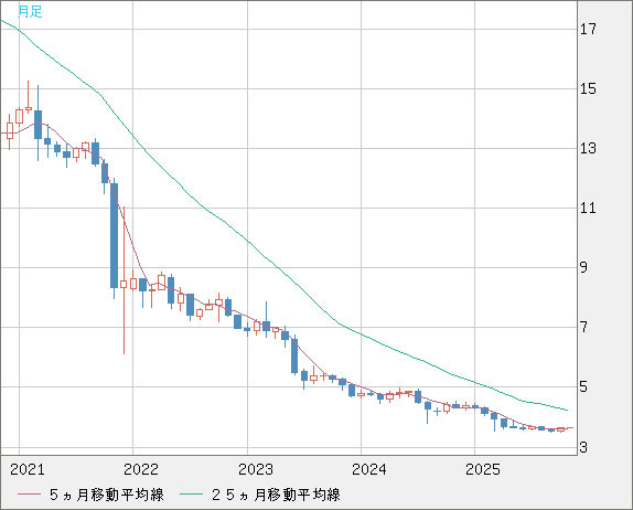 トルコリラ/円チャート（TRY/JPY）月足