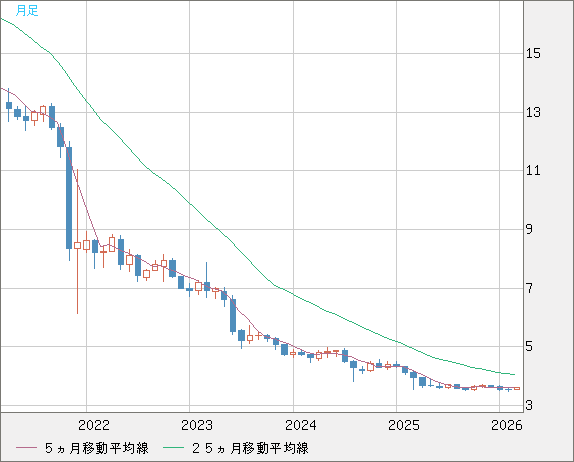 トルコリラ/円チャート（TRY/JPY）月足