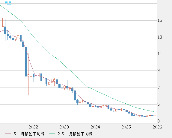 トルコリラ/円チャート（TRY/JPY）月足