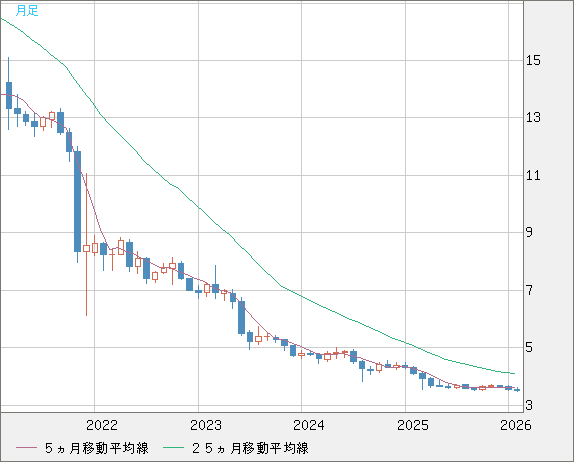 トルコリラ/円チャート（TRY/JPY）月足
