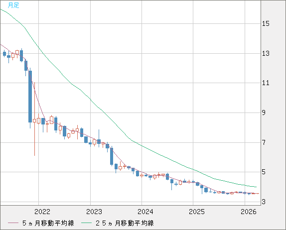 トルコリラ/円チャート（TRY/JPY）月足