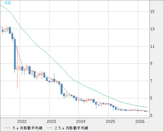 トルコリラ/円チャート（TRY/JPY）月足