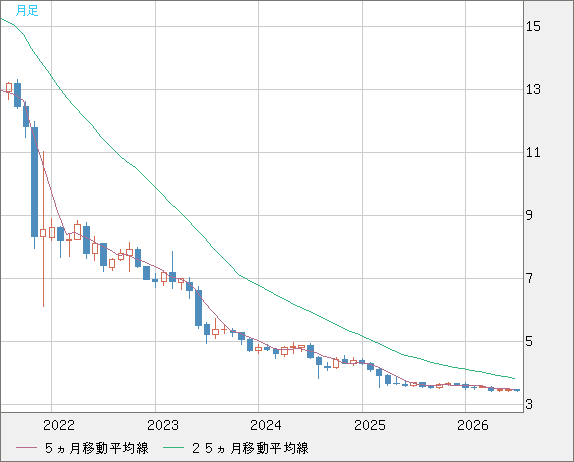 トルコリラ/円チャート（TRY/JPY）月足