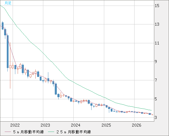 トルコリラ/円チャート（TRY/JPY）月足
