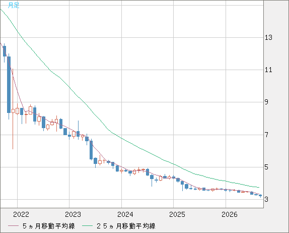 トルコリラ/円チャート（TRY/JPY）月足