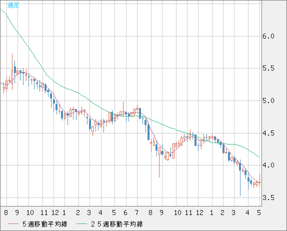 トルコリラ/円チャート（TRY/JPY）週足