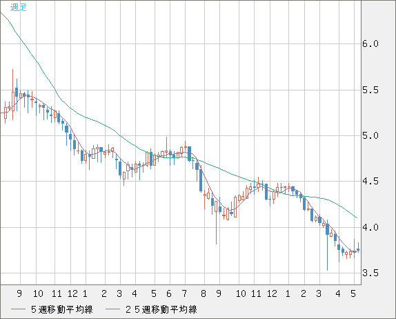 トルコリラ/円チャート（TRY/JPY）週足