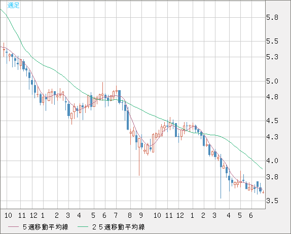 トルコリラ/円チャート（TRY/JPY）週足