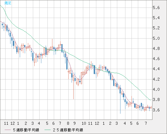 トルコリラ/円チャート（TRY/JPY）週足