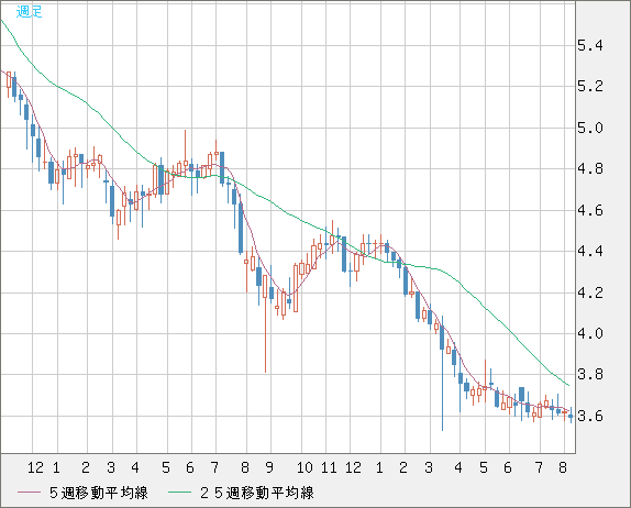 トルコリラ/円チャート（TRY/JPY）週足