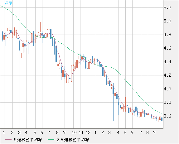 トルコリラ/円チャート（TRY/JPY）週足