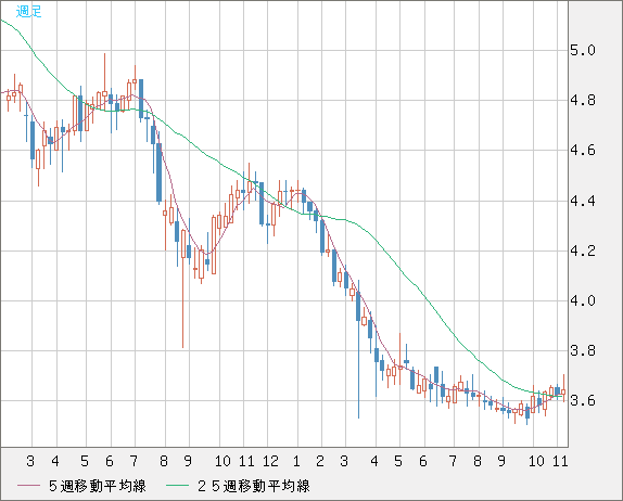 トルコリラ/円チャート（TRY/JPY）週足
