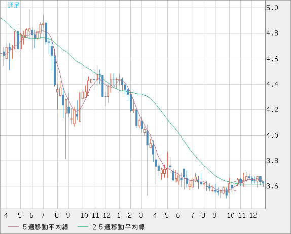 トルコリラ/円チャート（TRY/JPY）週足