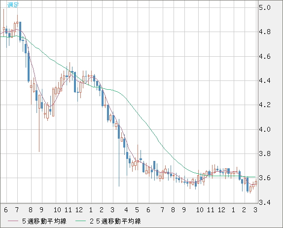 トルコリラ/円チャート（TRY/JPY）週足