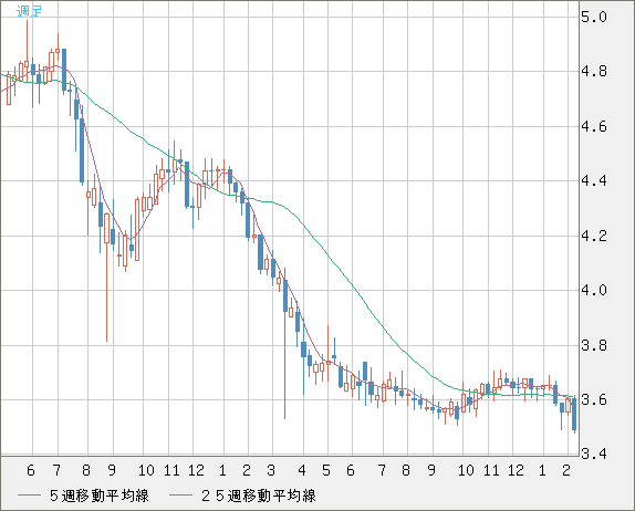 トルコリラ/円チャート（TRY/JPY）週足