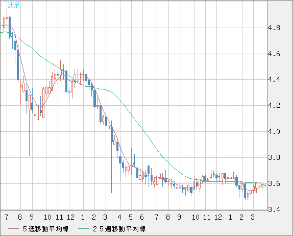 トルコリラ/円チャート（TRY/JPY）週足