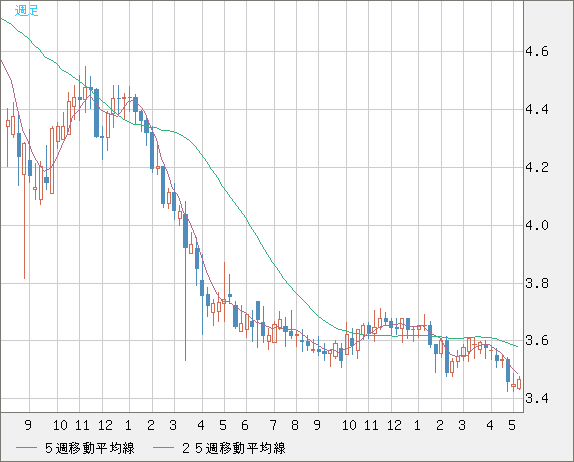 トルコリラ/円チャート（TRY/JPY）週足
