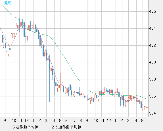 トルコリラ/円チャート（TRY/JPY）週足