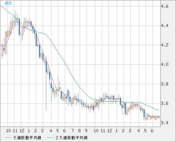 トルコリラ/円チャート（TRY/JPY）週足