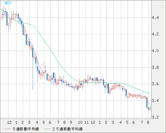 トルコリラ/円チャート（TRY/JPY）週足