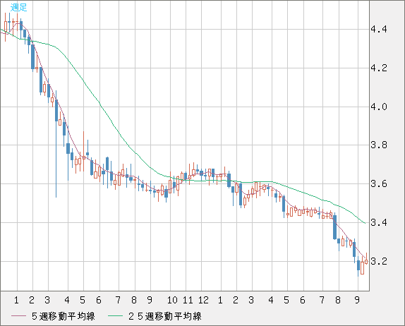 トルコリラ/円チャート（TRY/JPY）週足