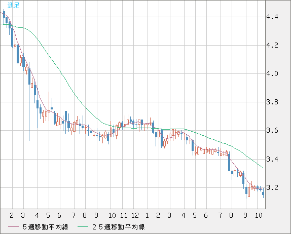 トルコリラ/円チャート（TRY/JPY）週足