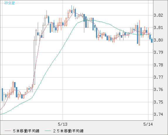 トルコリラ/円チャート（TRY/JPY）30分足