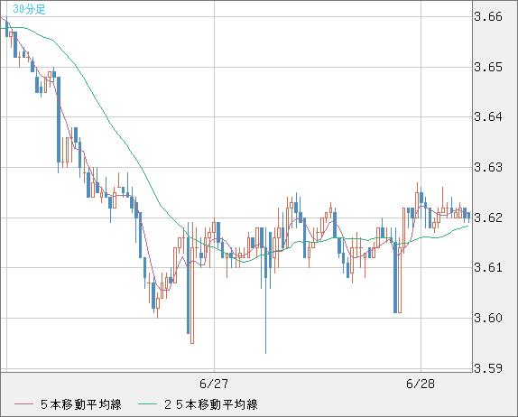 トルコリラ/円チャート（TRY/JPY）30分足