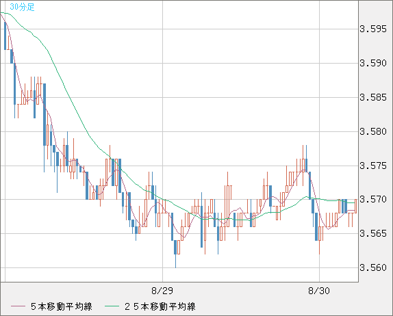トルコリラ/円チャート（TRY/JPY）30分足