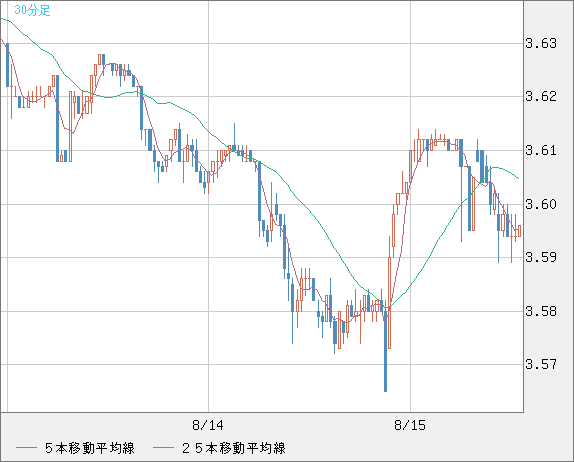 トルコリラ/円チャート（TRY/JPY）30分足