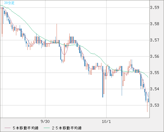 トルコリラ/円チャート（TRY/JPY）30分足