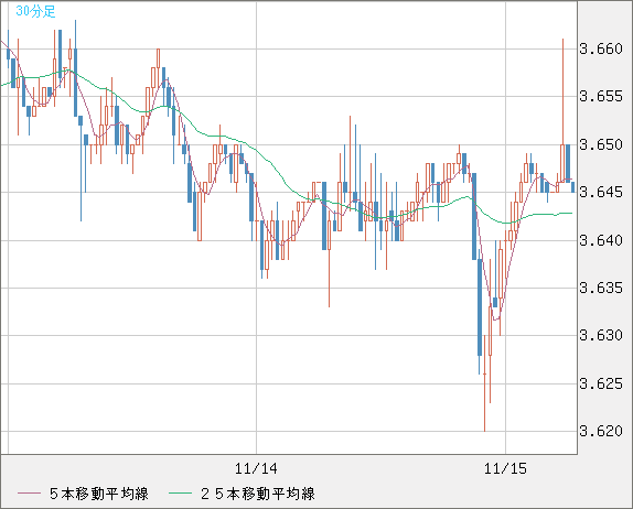 トルコリラ/円チャート（TRY/JPY）30分足