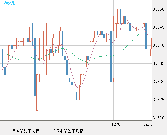 トルコリラ/円チャート（TRY/JPY）30分足