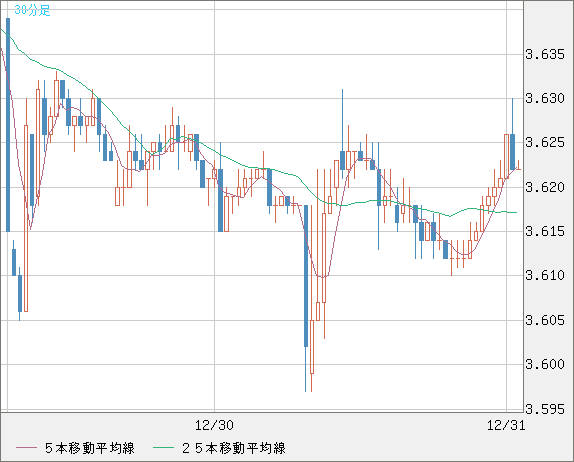 トルコリラ/円チャート（TRY/JPY）30分足