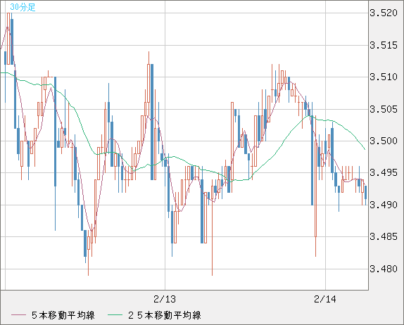 トルコリラ/円チャート（TRY/JPY）30分足