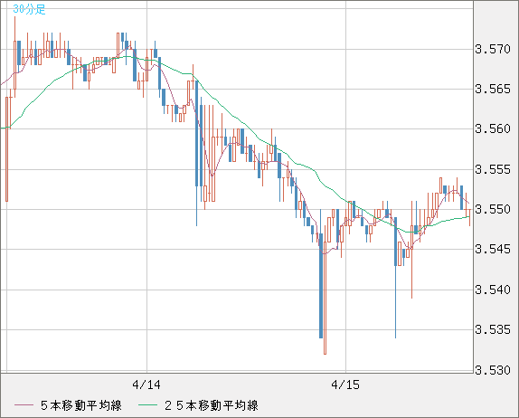 トルコリラ/円チャート（TRY/JPY）30分足
