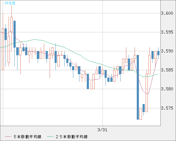トルコリラ/円チャート（TRY/JPY）30分足