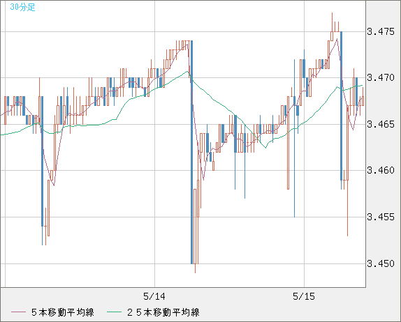トルコリラ/円チャート（TRY/JPY）30分足