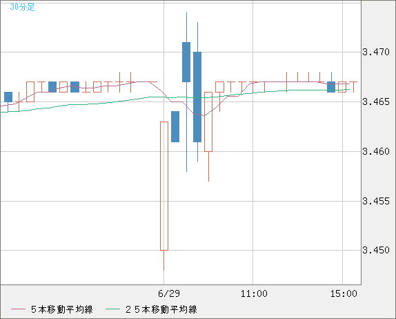 トルコリラ/円チャート（TRY/JPY）30分足