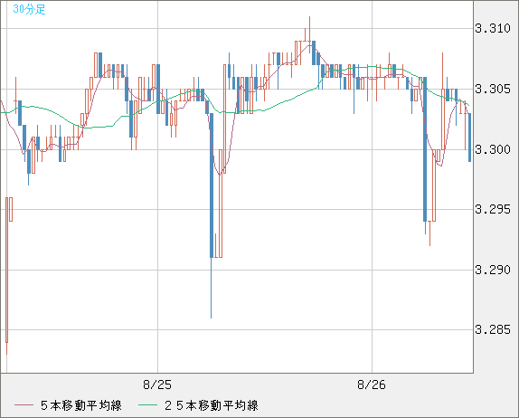 トルコリラ/円チャート（TRY/JPY）30分足