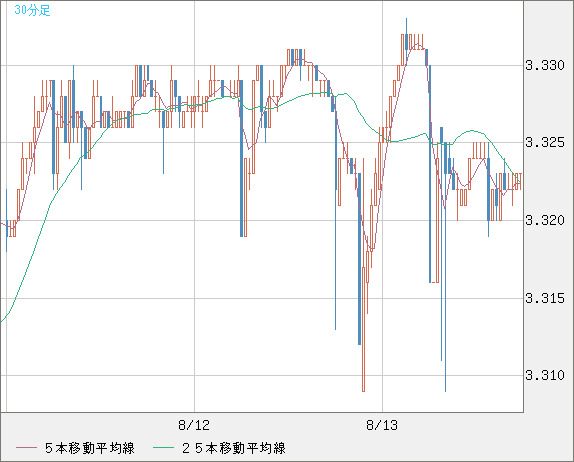 トルコリラ/円チャート（TRY/JPY）30分足