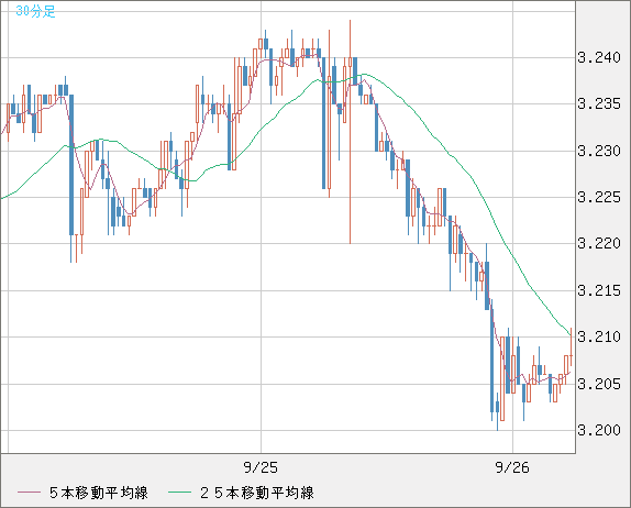 トルコリラ/円チャート（TRY/JPY）30分足