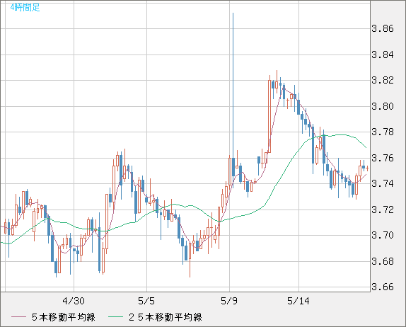 トルコリラ/円チャート（TRY/JPY）4時間足