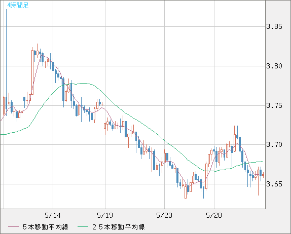 トルコリラ/円チャート（TRY/JPY）4時間足
