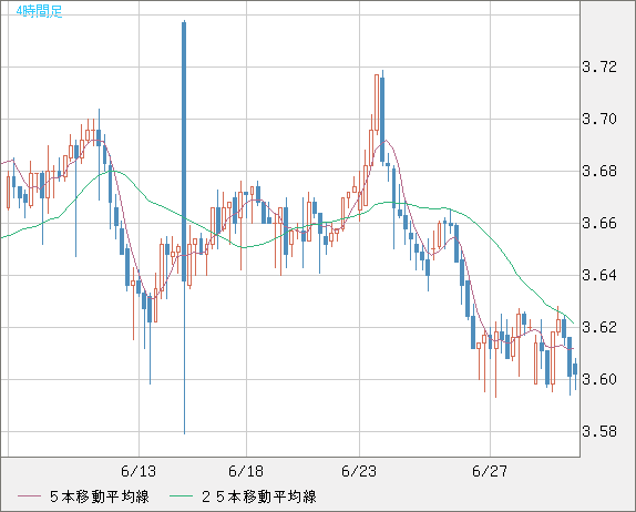 トルコリラ/円チャート（TRY/JPY）4時間足