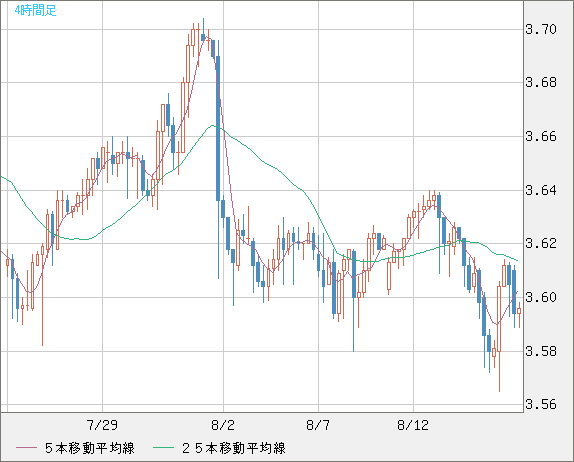 トルコリラ/円チャート（TRY/JPY）4時間足
