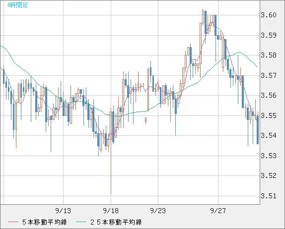 トルコリラ/円チャート（TRY/JPY）4時間足