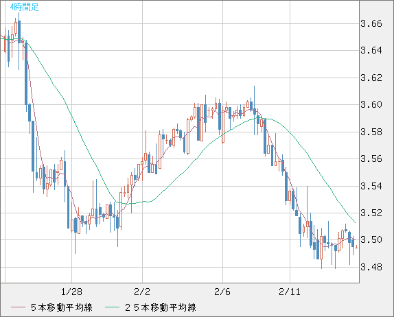 トルコリラ/円チャート（TRY/JPY）4時間足