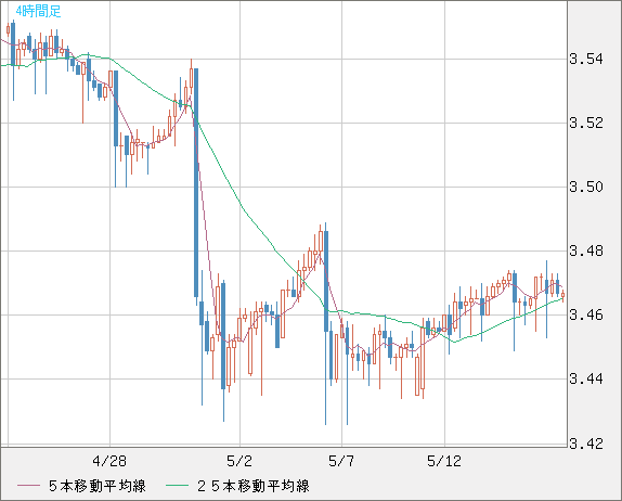 トルコリラ/円チャート（TRY/JPY）4時間足