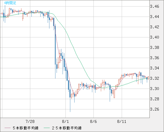 トルコリラ/円チャート（TRY/JPY）4時間足